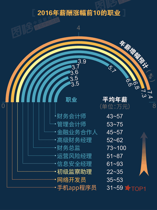 【圖解】2016哪行最賺錢？金融、互聯(lián)網領跑中外